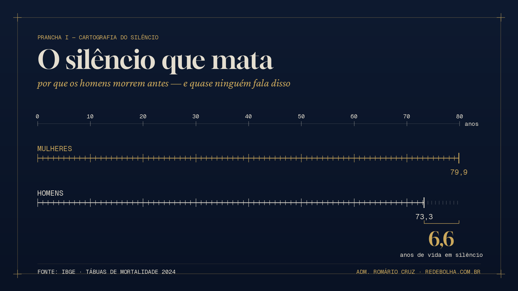 Infográfico IBGE: expectativa de vida no Brasil — mulheres 79,9 anos e homens 73,3 anos, uma diferença de 6,6 anos.