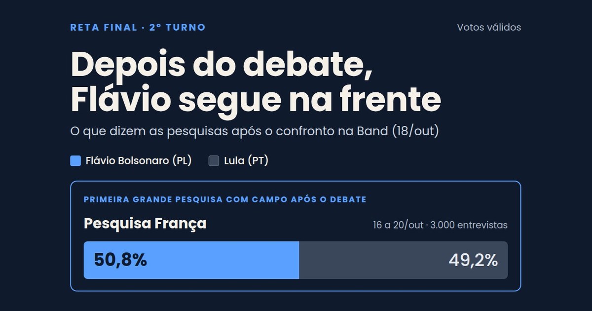 Arte: “Depois do debate, Flávio segue na frente”. Pesquisa França, de 16 a 20 de outubro, com 3.000 entrevistas: Flávio Bolsonaro 50,8% e Lula 49,2% dos votos válidos.
