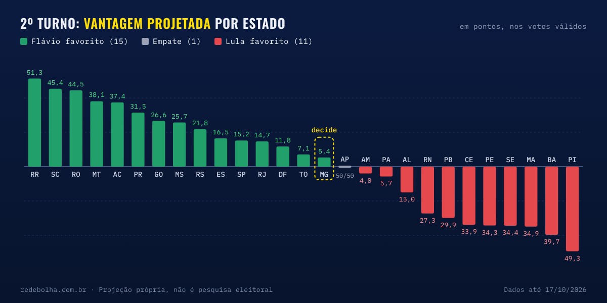 Gráfico de colunas “2º turno: vantagem projetada por estado”, em pontos nos votos válidos. Colunas verdes para cima, onde Flávio é favorito: RR 51,3, SC 45,4, RO 44,5, MT 38,1, AC 37,4, PR 31,5, GO 26,6, MS 25,7, RS 21,8, ES 16,5, SP 15,2, RJ 14,7, DF 11,8, TO 7,1 e MG 5,4, esta destacada com a palavra “decide”. Amapá empatado, 50/50. Colunas vermelhas para baixo, onde Lula é favorito: AM 4,0, PA 5,7, AL 15,0, RN 27,3, PB 29,9, CE 33,9, PE 34,3, SE 34,4, MA 34,9, BA 39,7 e PI 49,3.